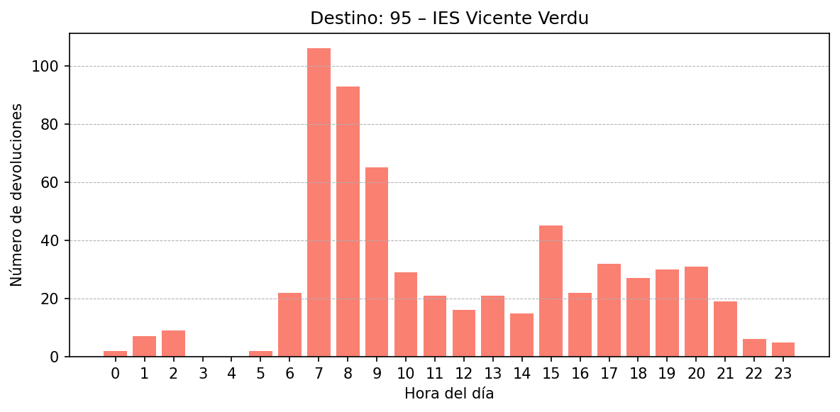 Destino 095 – IES Vicente Verdu